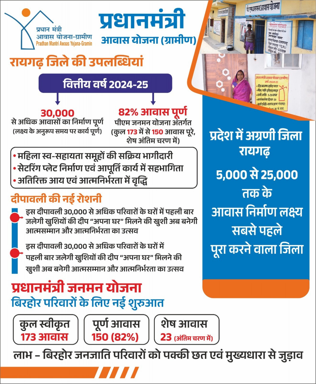 दीपावली में उजाला और आत्मसम्मान का संगम, 30 हजार घरों में पहली बार जलेंगे खुशियों के दीप दीपावली में उजाला और आत्मसम्मान का संगम, 30 हजार घरों में पहली बार जलेंगे खुशियों के दीप