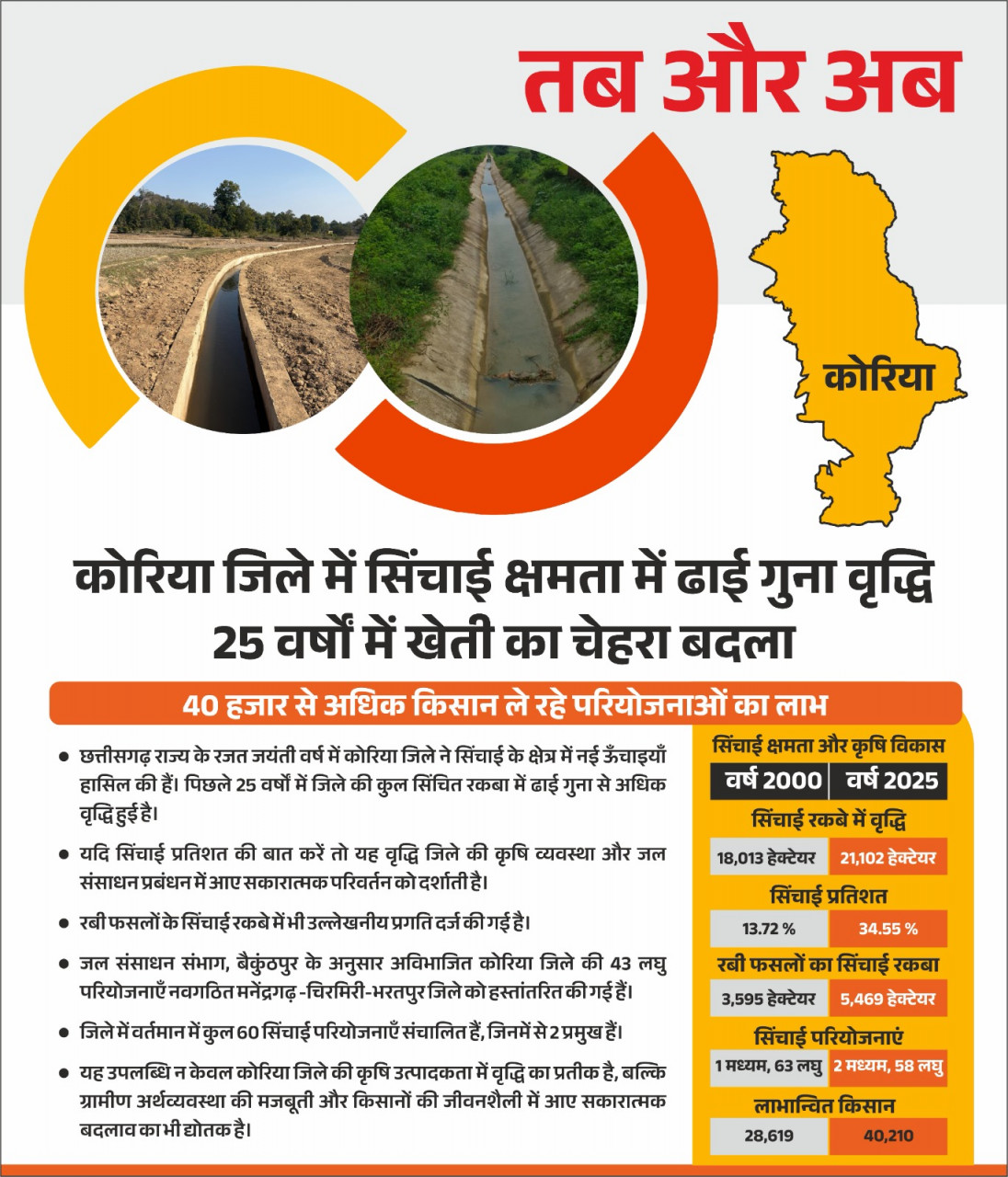 सिंचाई रकबे में उल्लेखनीय बढ़ोतरी, 40 हजार से अधिक किसान ले रहे लाभ सिंचाई रकबे में उल्लेखनीय बढ़ोतरी, 40 हजार से अधिक किसान ले रहे लाभ