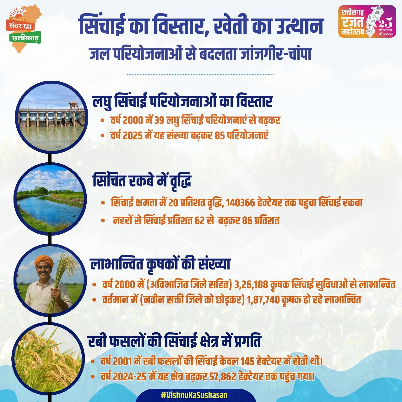 सरकार की किसान हितैषी फैसलों से जांजगीर-चांपा जिले में सिंचाई क्षमता में 20 प्रतिशत वृद्धि सरकार की किसान हितैषी फैसलों से जांजगीर-चांपा जिले में सिंचाई क्षमता में 20 प्रतिशत वृद्धि