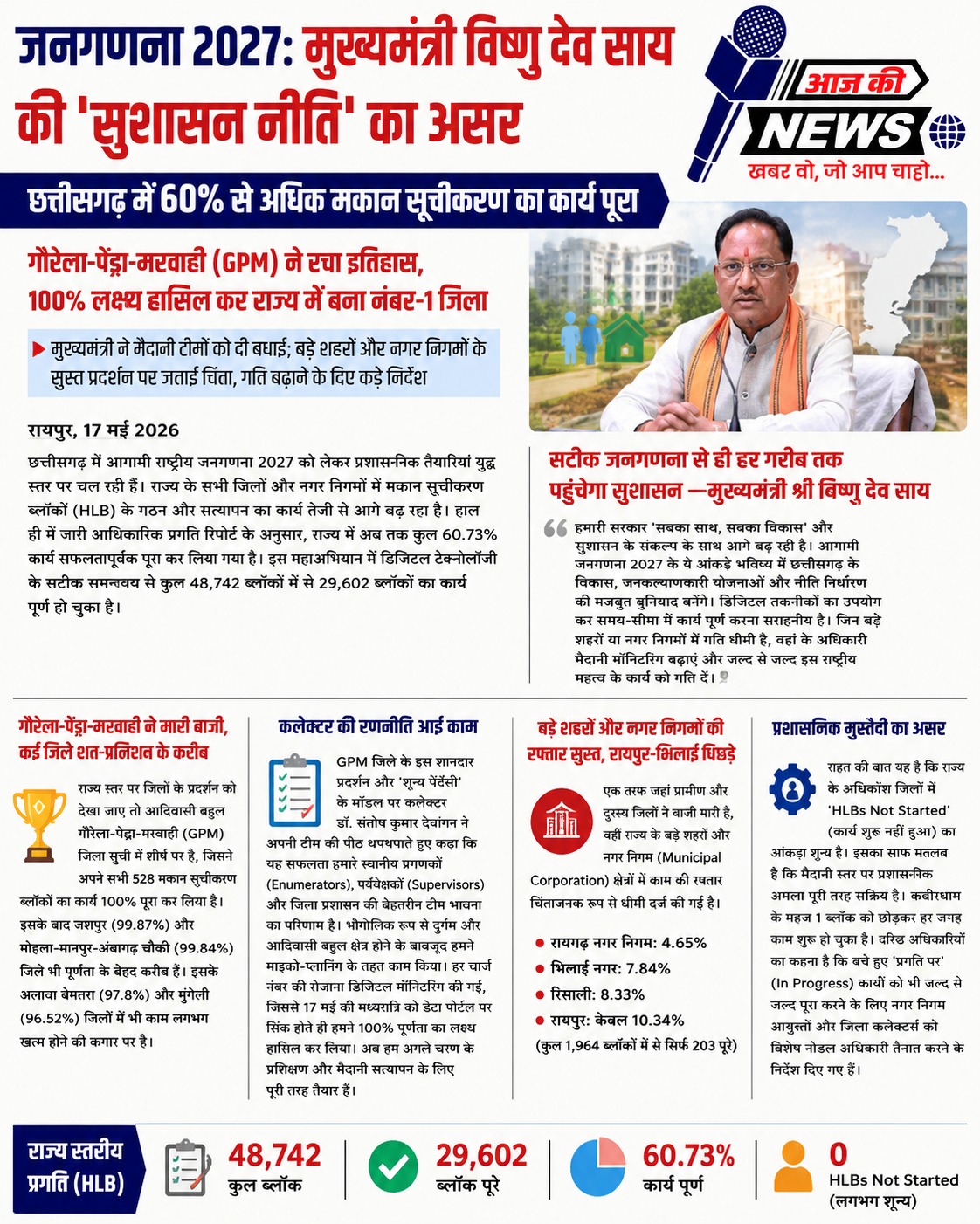 जनगणना 2027 की तैयारी में छत्तीसगढ़ आगे: GPM ने 100% सूचीकरण कर बनाया रिकॉर्ड