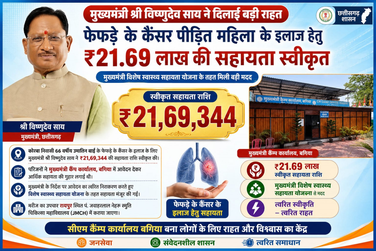 जब इलाज के लिए नहीं थे पैसे, तब मुख्यमंत्री साय बने सहारा; कैंसर पीड़िता को मिले 21.69 लाख रुपये