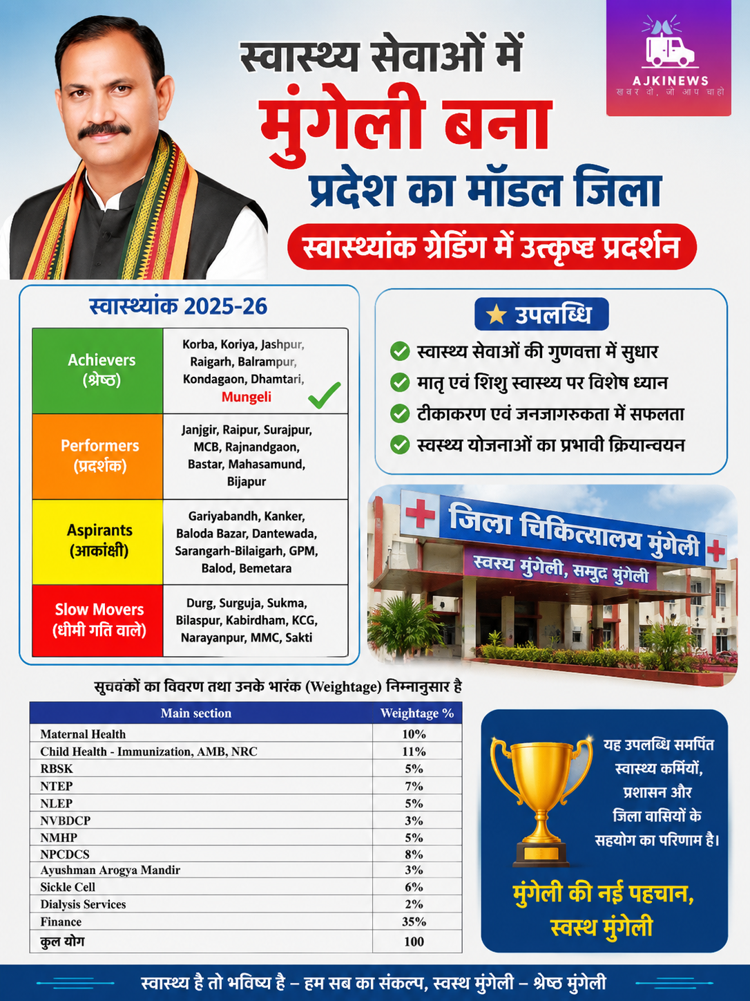 स्वास्थ्य सेवाओं में मुंगेली का कमाल: पूरे प्रदेश में बना मॉडल जिला, ‘अचीवर्स’ श्रेणी में शानदार जगह