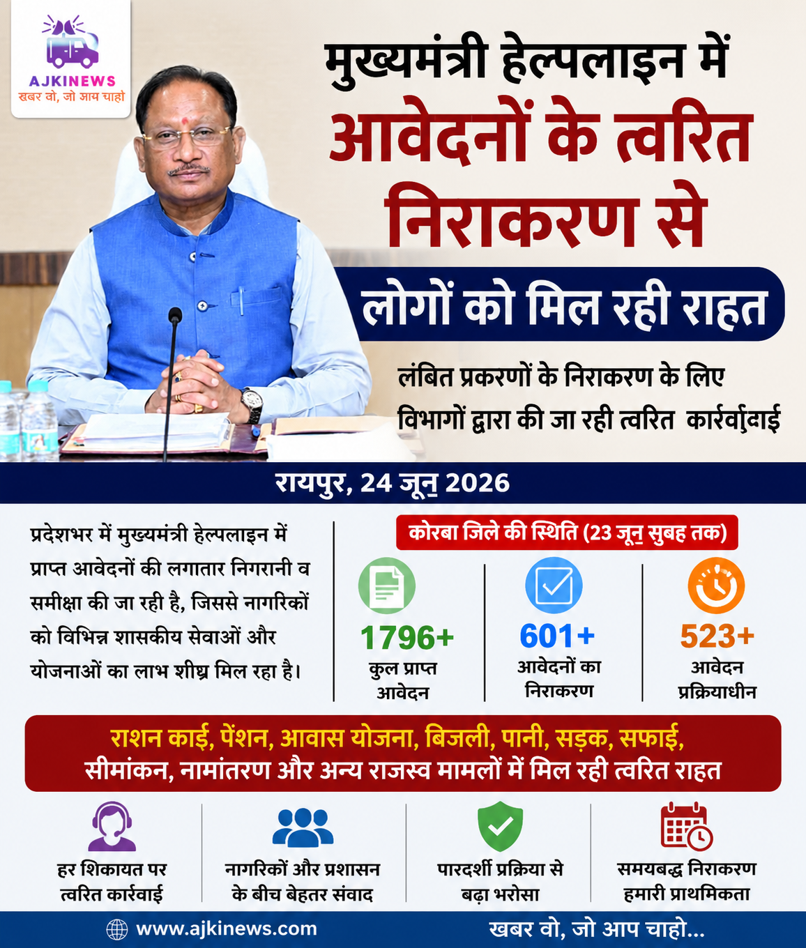 मुख्यमंत्री हेल्पलाइन बनी जनता की संजीवनी, हजारों शिकायतों के त्वरित निराकरण से बढ़ा भरोसा
