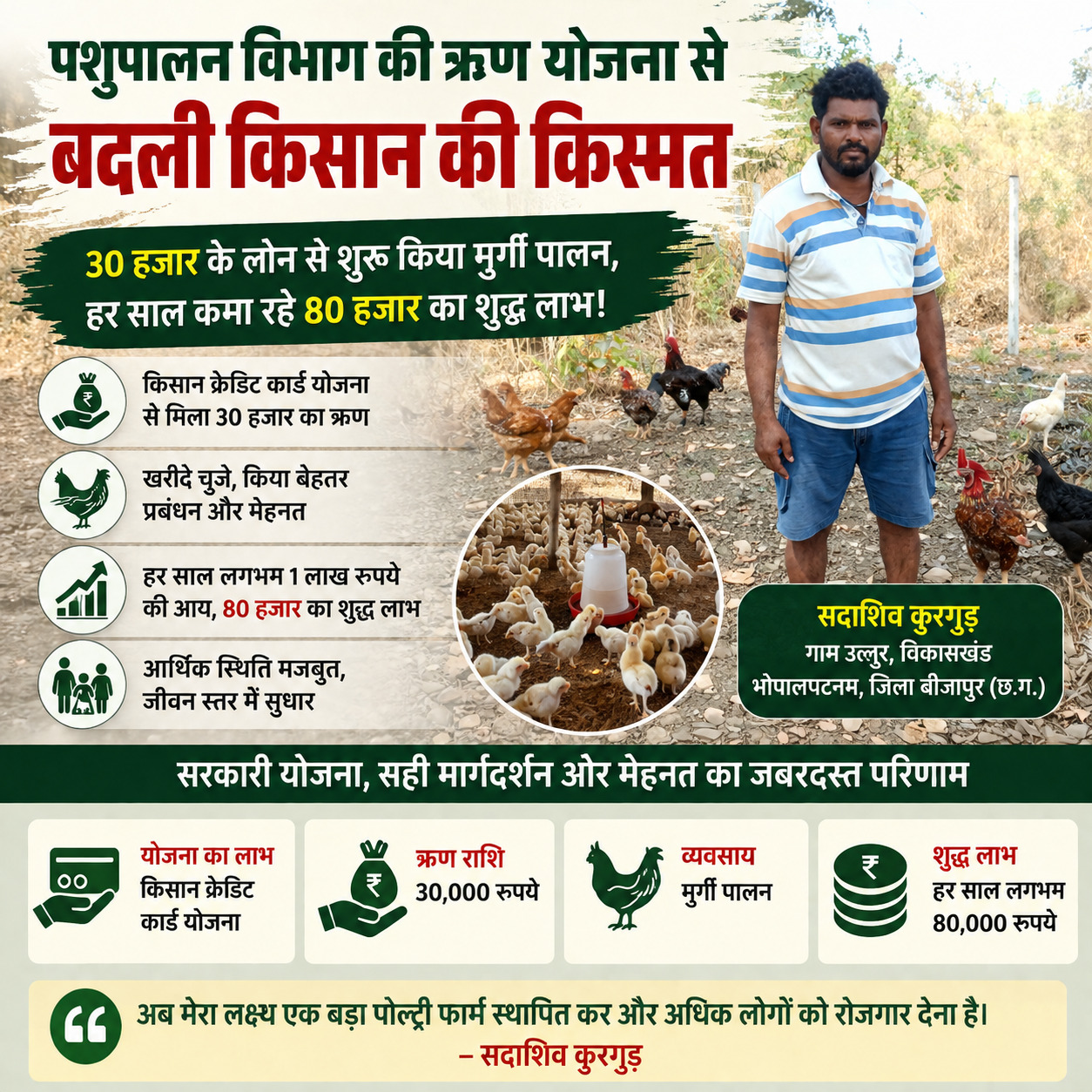 पशुधन विभाग की योजना बनी वरदान! किसान क्रेडिट कार्ड से शुरू किया मुर्गी पालन, अब हर साल लाखों की कमाई