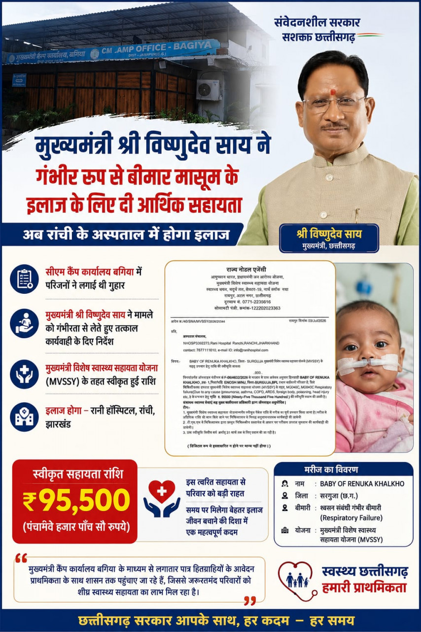 मुख्यमंत्री श्री विष्णुदेव साय की पहल से गंभीर श्वसन रोग से पीड़ित मासूम को मिली 95,500 रुपये की स्वास्थ्य सहायता मुख्यमंत्री श्री विष्णुदेव साय की पहल से गंभीर श्वसन रोग से पीड़ित मासूम को मिली 95,500 रुपये की स्वास्थ्य सहायता
