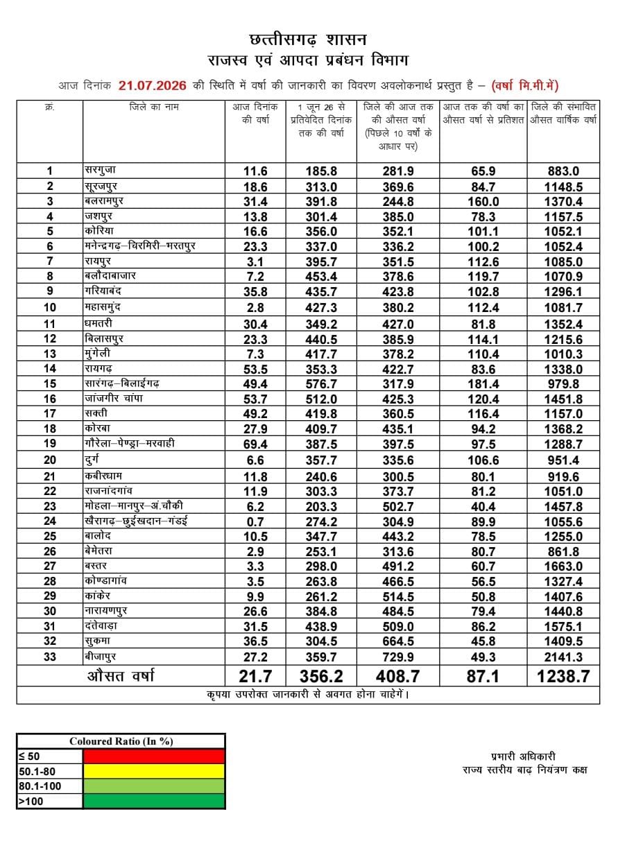 छत्तीसगढ़ में मानसून की चालः प्रदेश में अब तक 356.2 मिमी वर्षा दर्ज