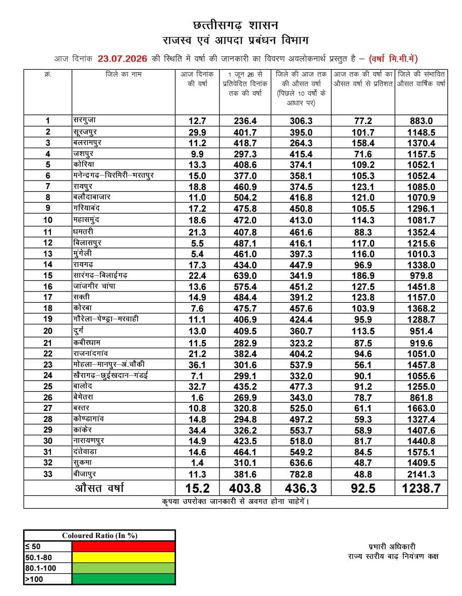 मैदानी जिलों में झमाझम, बस्तर में बारिश की रफ्तार धीमी मैदानी जिलों में झमाझम, बस्तर में बारिश की रफ्तार धीमी
