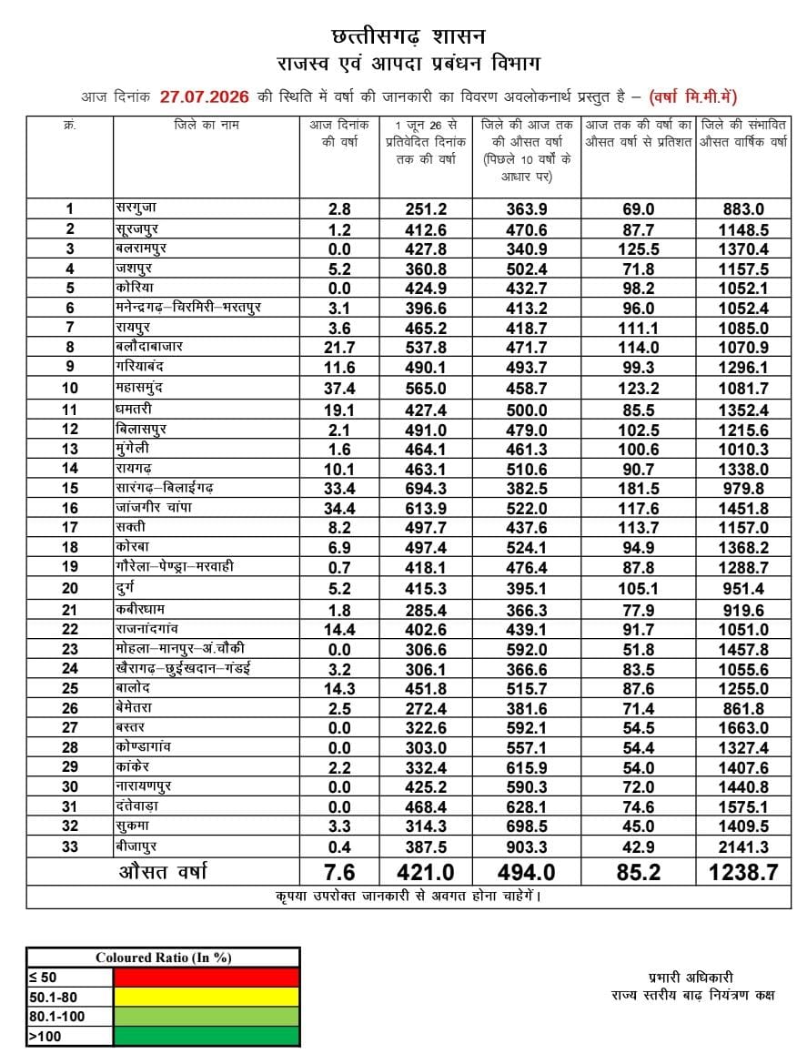 प्रदेश में अब तक औसतन 421 मि.मी. वर्षा दर्ज