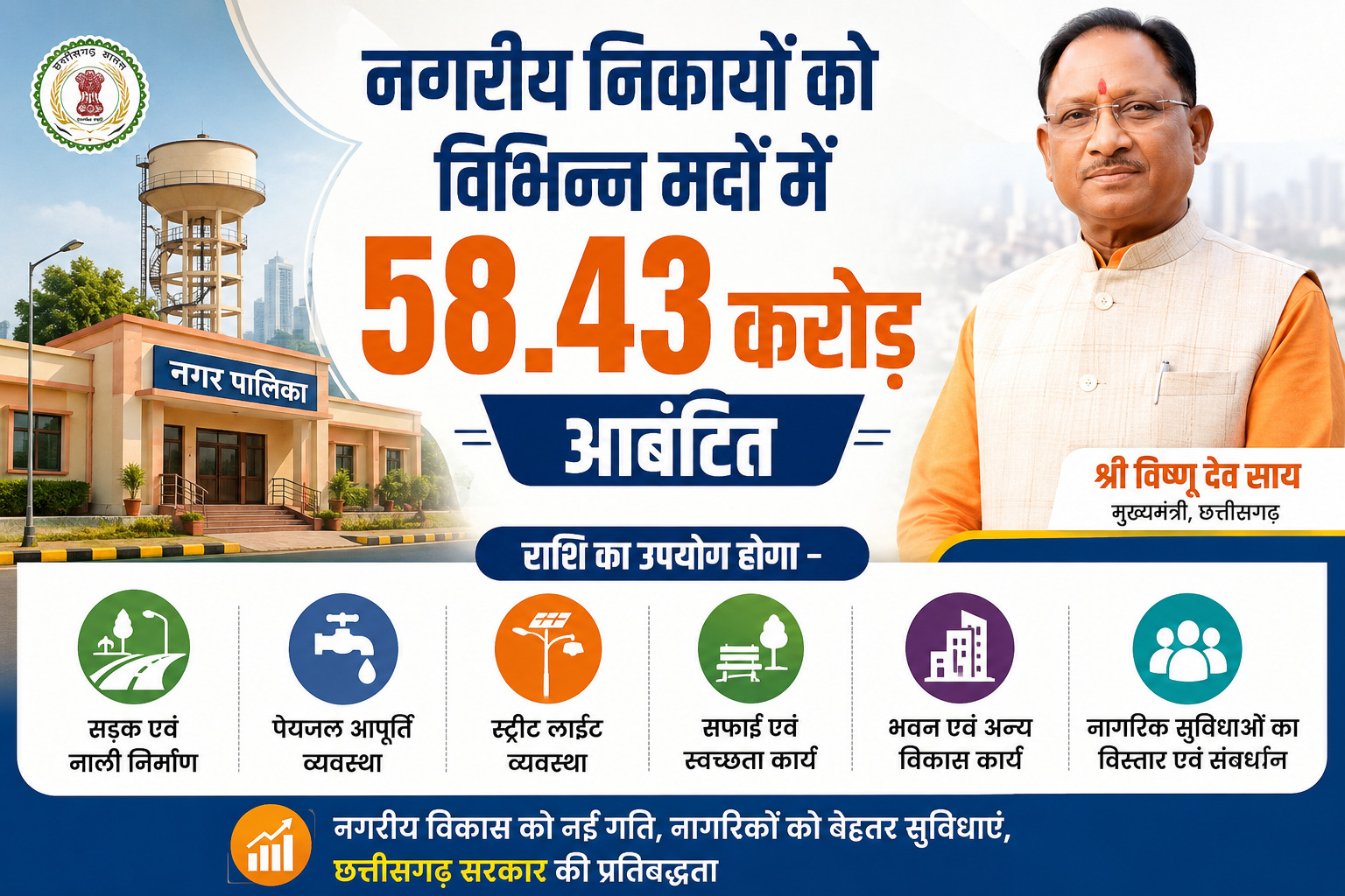 नगरीय निकायों को विभिन्न मदों में 58.43 करोड़ आबंटित नगरीय निकायों को विभिन्न मदों में 58.43 करोड़ आबंटित