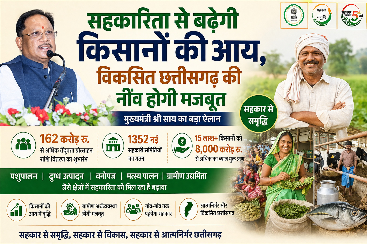 सहकारिता से बदलेगी किसानों की तकदीर: CM विष्णुदेव साय ने ₹162 करोड़ की प्रोत्साहन राशि जारी, 1352 नई समितियों का गठन सहकारिता से बदलेगी किसानों की तकदीर: CM विष्णुदेव साय ने ₹162 करोड़ की प्रोत्साहन राशि जारी, 1352 नई समितियों का गठन