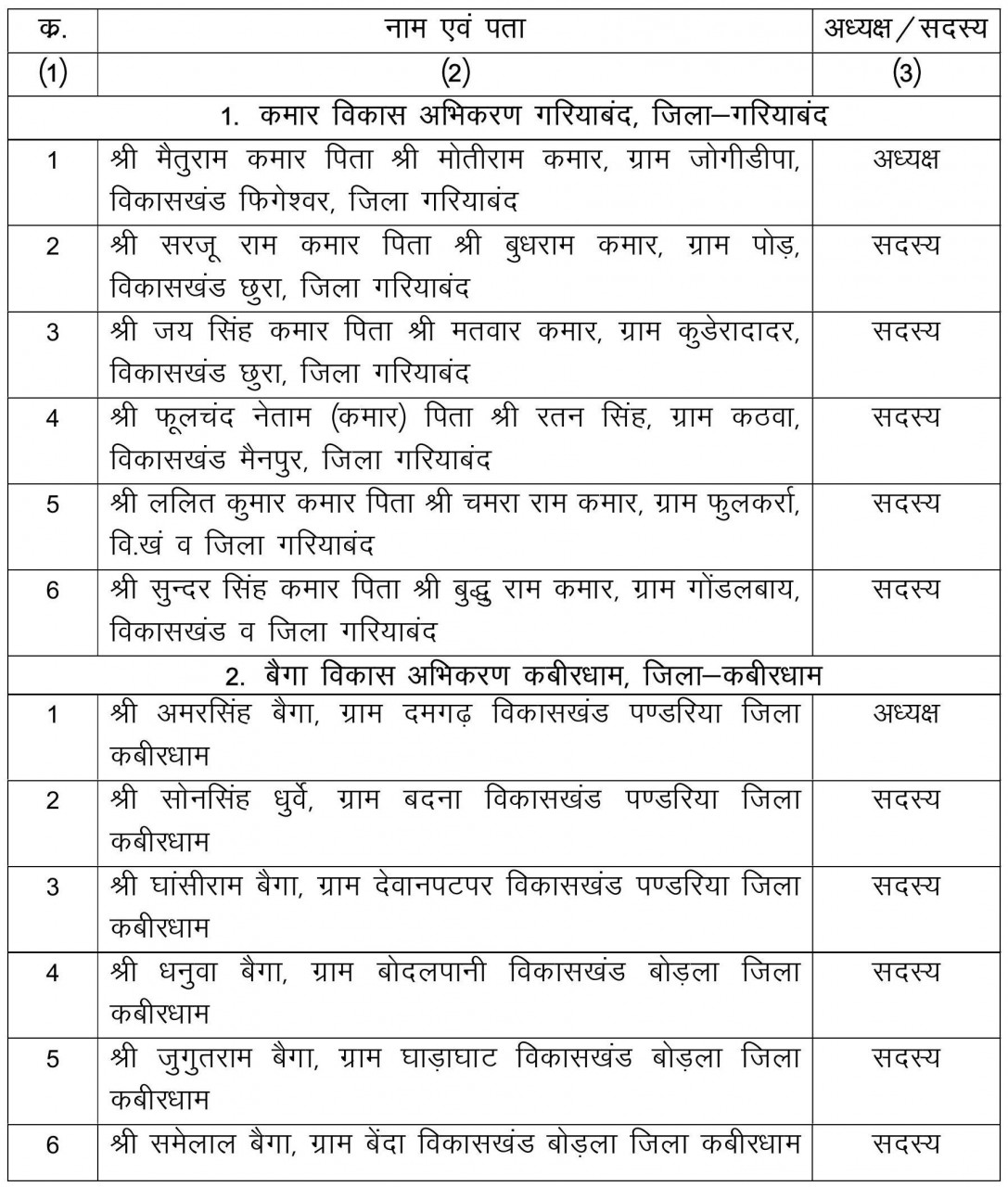 कमजोर जनजातीय समूह के अभिकरणों-प्रकोष्ठों के अध्यक्ष एवं सदस्यों का मनोनयन
