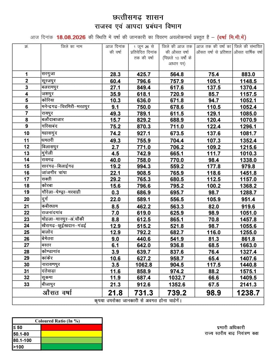 छत्तीसगढ़ में औसतन 731.3 मिमी वर्षा दर्ज