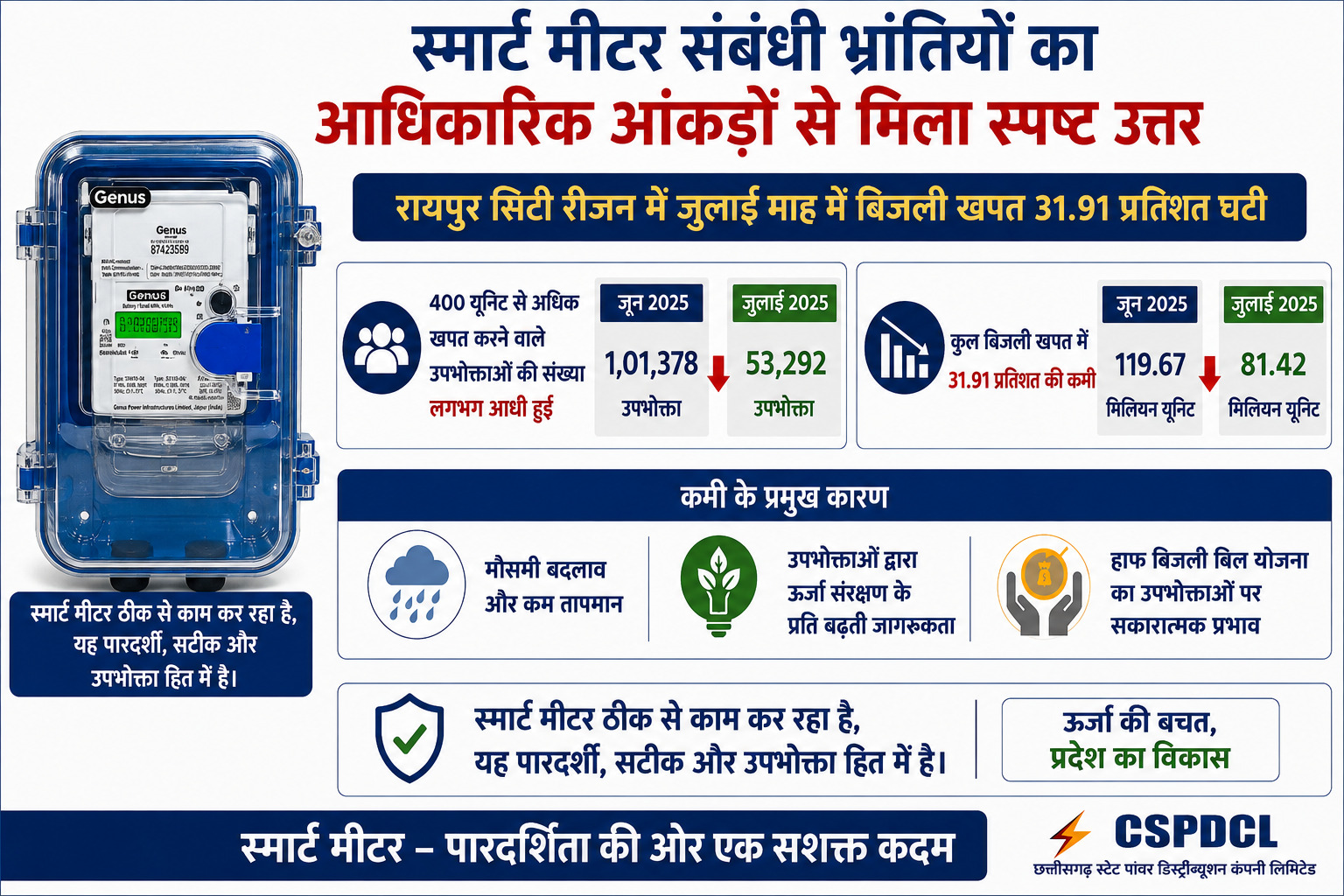 स्मार्ट मीटर संबंधी भ्रांतियों का आधिकारिक आंकड़ों से मिला स्पष्ट उत्तर
