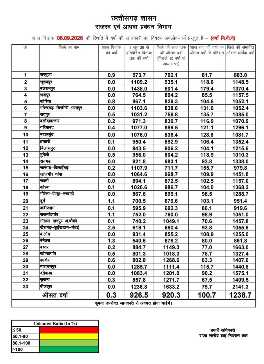 छत्तीसगढ़ में मानसून का संतुलित असर