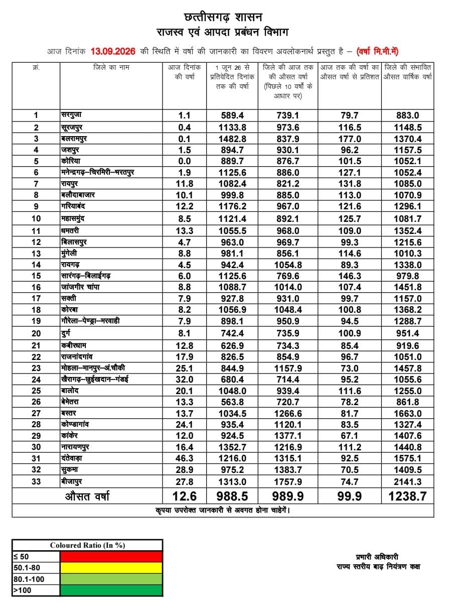 छत्तीसगढ़ में मानसून मेहरबान: सामान्य वर्षा का 99.9% कोटा पूरा