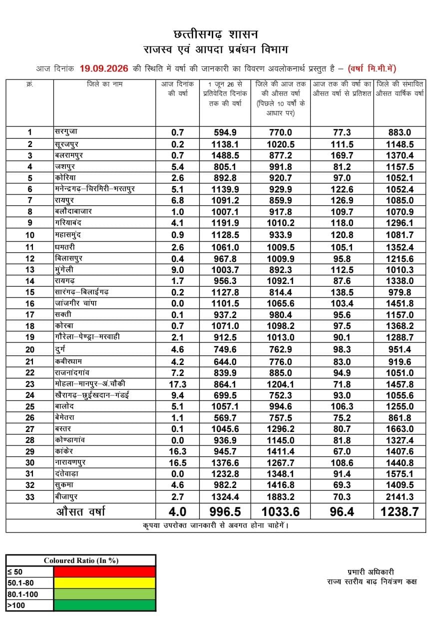 छत्तीसगढ़ में मानसून मेहरबान : प्रदेश में अब तक 996.5 मि.मी बारिश दर्ज