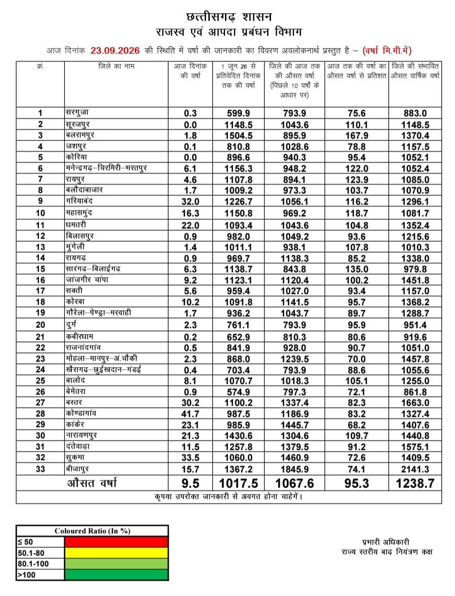 छत्तीसगढ़ में मानसून का मिला-जुला असर