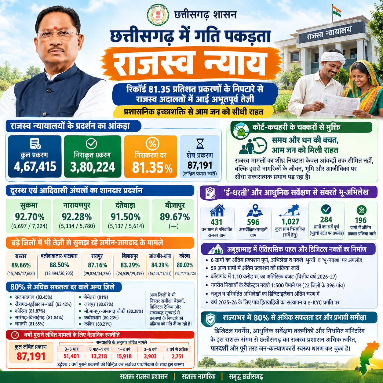 विशेष लेख : छत्तीसगढ़ में गति पकड़ता राजस्व न्याय, रिकॉर्ड 81.35 प्रतिशत प्रकरणों के निपटारे से राजस्व अदालतों में आई अभूतपूर्व तेज़ी