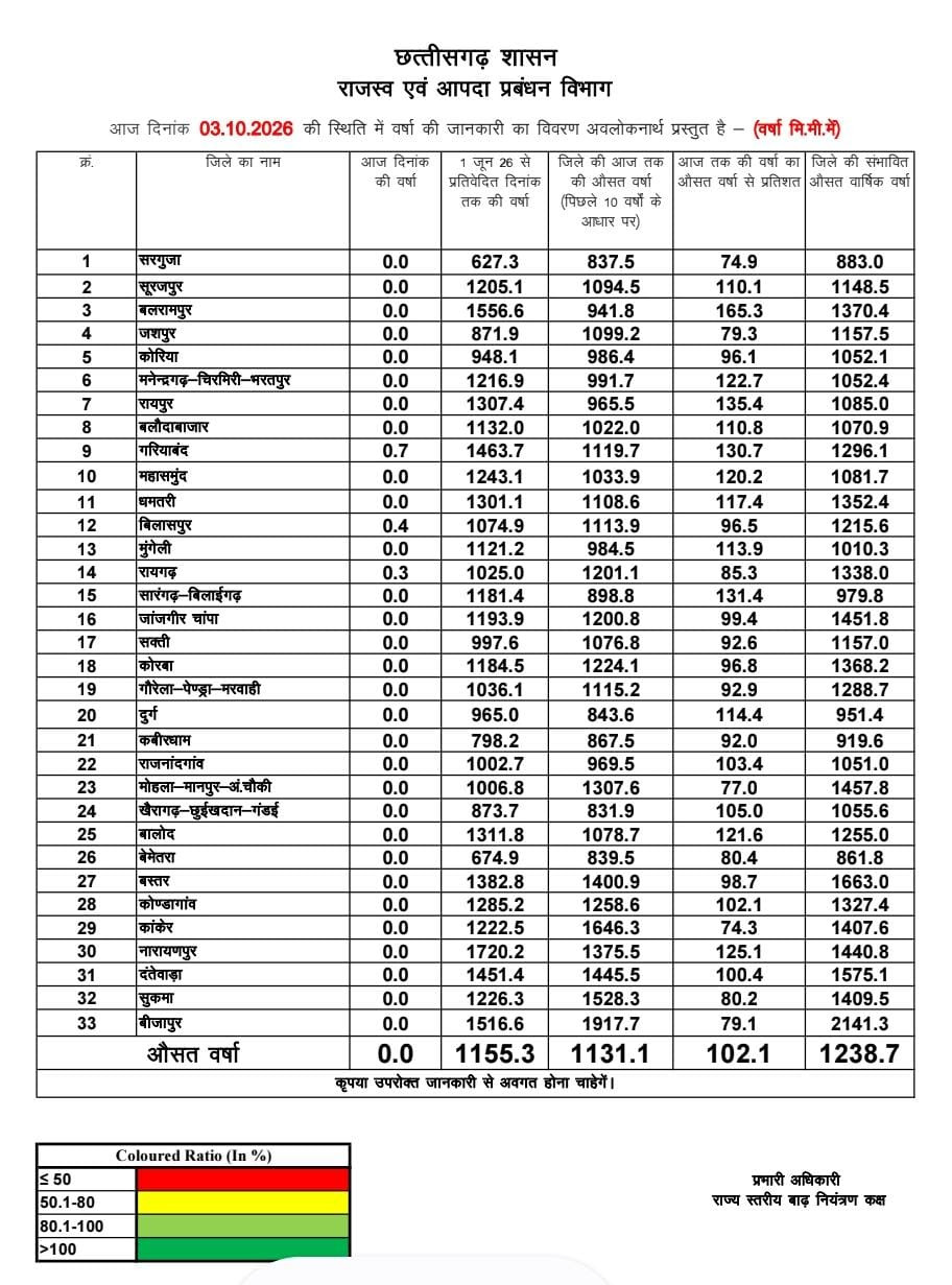 छत्तीसगढ़ में इस मानसून 102.1% औसत बारिश दर्ज