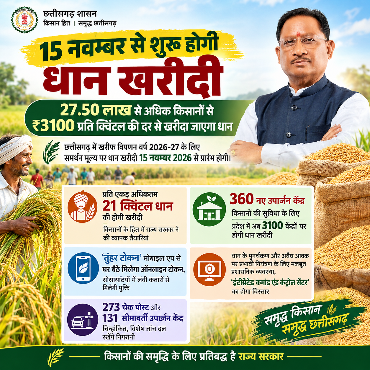 15 नवम्बर से शुरू होगी धान खरीदी, 27.50 लाख से अधिक किसानों से ₹3100 प्रति क्विंटल की दर से खरीदा जाएगा धान